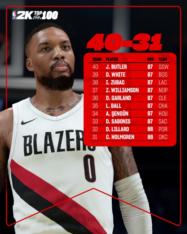 皇冠体育下载-2K26能力值第31至40位公布：利拉德88分位列32名，祖巴茨排第38，巴特勒压哨入围